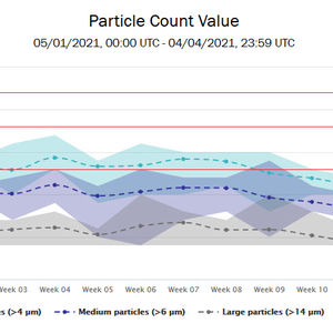 TRUCONNECT Premium+_oil contamination_