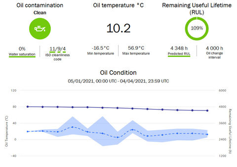 TRUCONNECT Premium+_oil contamination